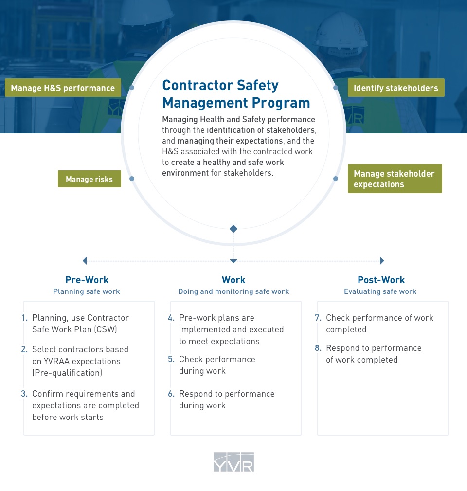 Contract Safety Lifecycle diagram