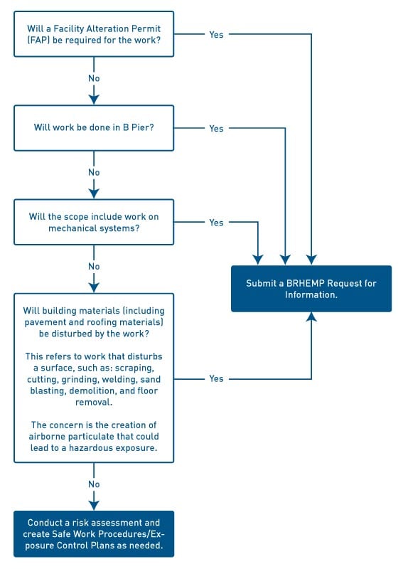 Permit To Work Procedure Flow Chart