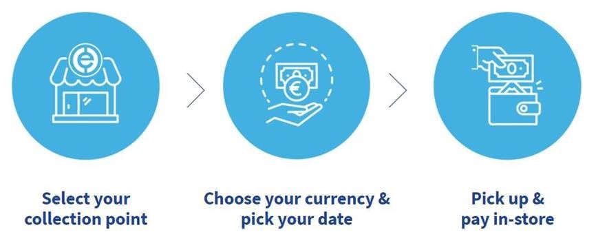 Select your collection point, choose your currency & pick your date, pick up & pay in-store
