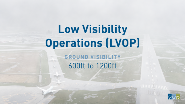 Fog covers YVR's runway. Text reads low visibility operations (LVOP). Ground visibility 600 ft to 1200 ft. 
