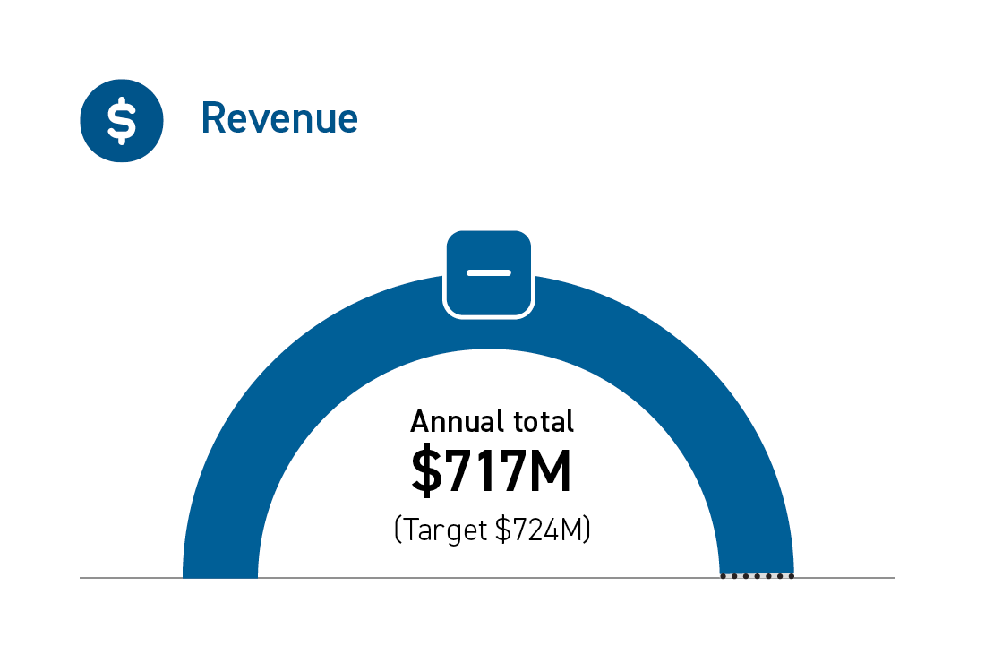 revenue yvr